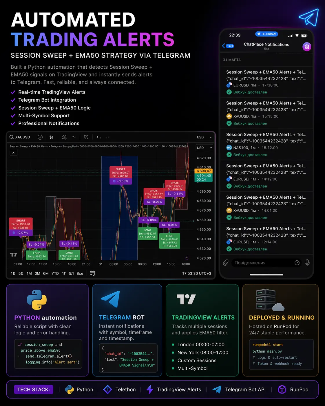 Індикатор TradingView для золота з алертами та логікою SL/TP