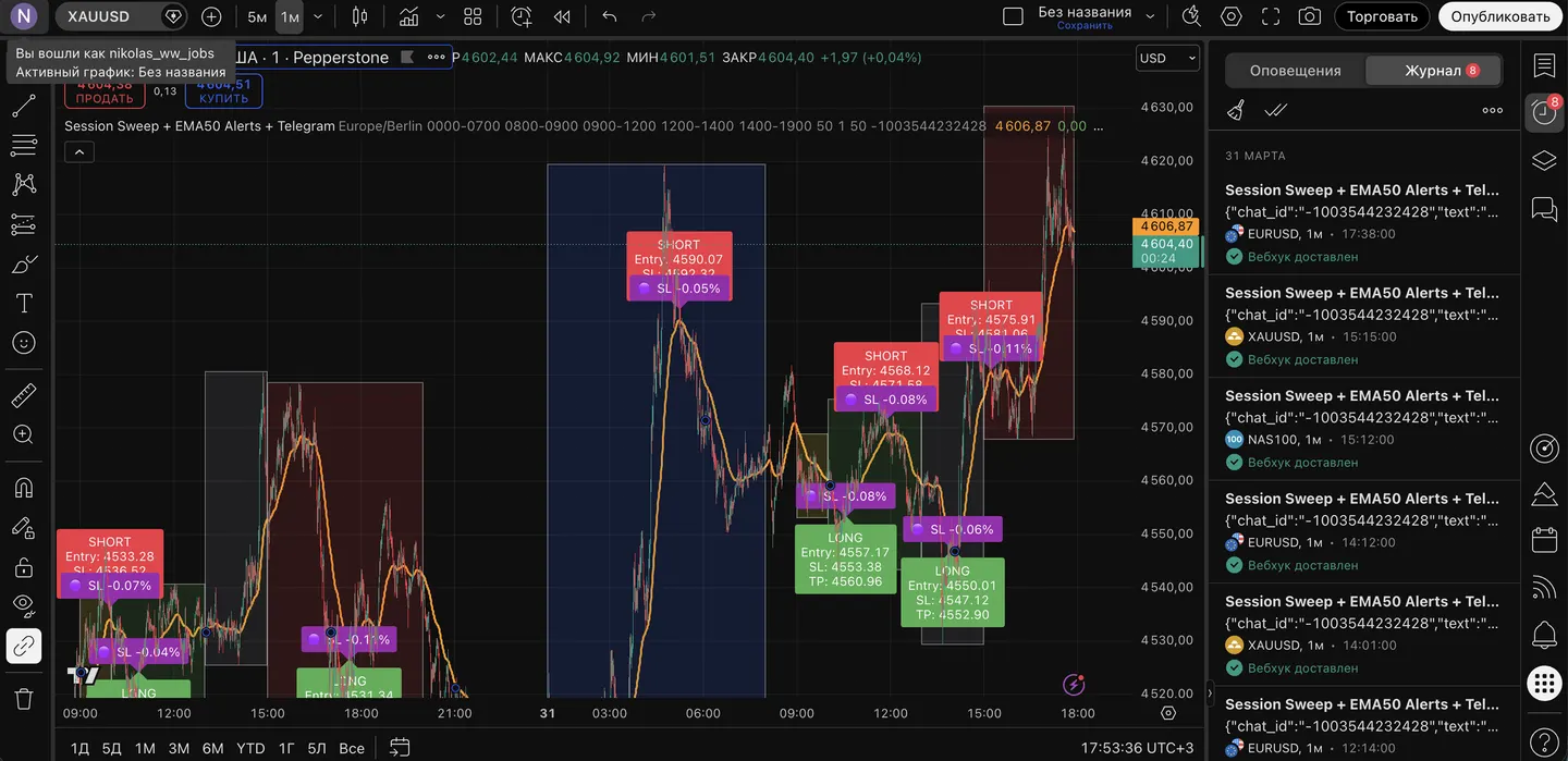 Індикатор TradingView для золота з алертами та логікою SL/TP